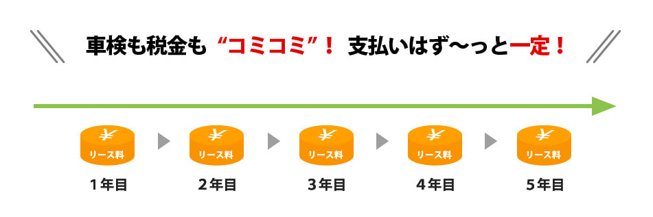 車検も税金もコミコミ！支払いはず〜っと一定！